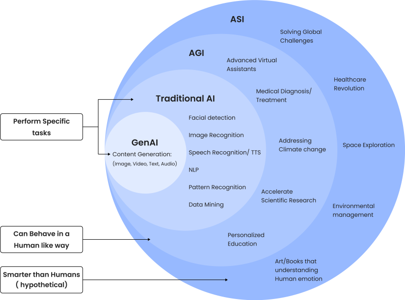 The landscape of AI and its Use Cases